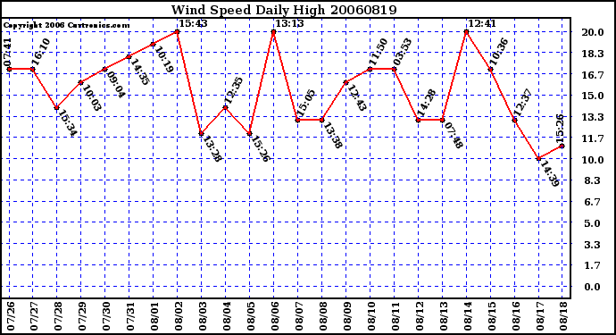 Milwaukee Weather Wind Speed Daily High