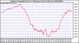 Milwaukee Weather Outdoor Humidity Every 5 Minutes (Last 24 Hours)