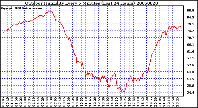 Milwaukee Weather Outdoor Humidity Every 5 Minutes (Last 24 Hours)