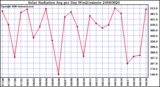 Milwaukee Weather Solar Radiation Avg per Day W/m2/minute