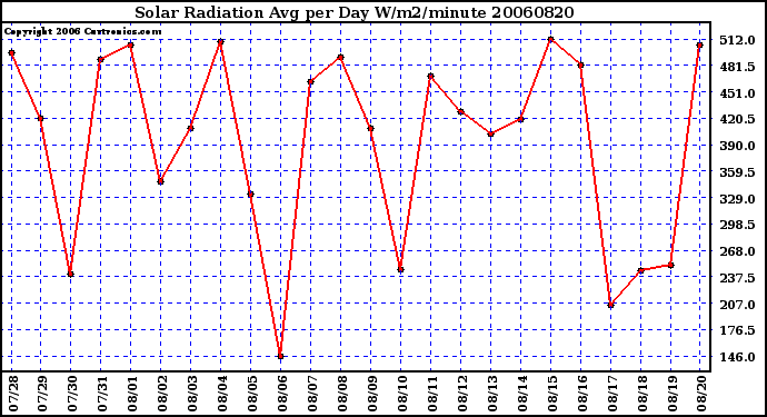 Milwaukee Weather Solar Radiation Avg per Day W/m2/minute