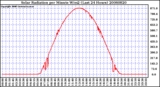 Milwaukee Weather Solar Radiation per Minute W/m2 (Last 24 Hours)