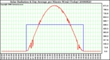 Milwaukee Weather Solar Radiation & Day Average per Minute W/m2 (Today)