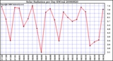 Milwaukee Weather Solar Radiation per Day KW/m2