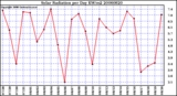 Milwaukee Weather Solar Radiation per Day KW/m2