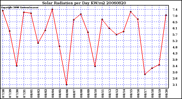 Milwaukee Weather Solar Radiation per Day KW/m2