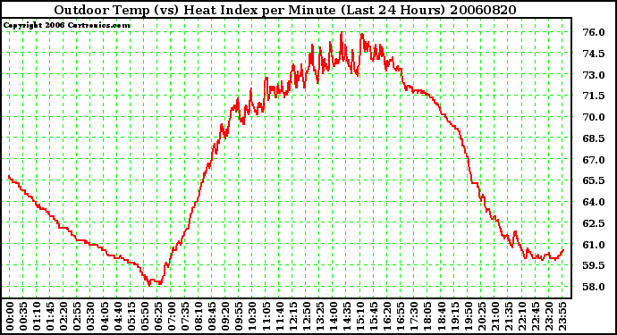 Milwaukee Weather Outdoor Temp (vs) Heat Index per Minute (Last 24 Hours)