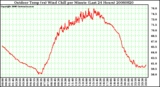 Milwaukee Weather Outdoor Temp (vs) Wind Chill per Minute (Last 24 Hours)