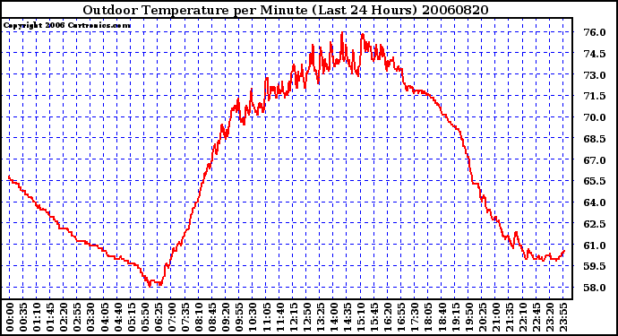 Milwaukee Weather Outdoor Temperature per Minute (Last 24 Hours)