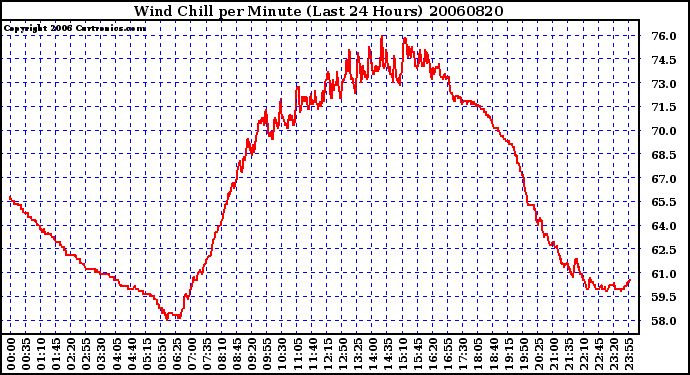 Milwaukee Weather Wind Chill per Minute (Last 24 Hours)