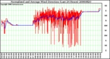 Milwaukee Weather Normalized and Average Wind Direction (Last 24 Hours)