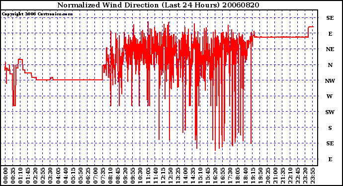 Milwaukee Weather Normalized Wind Direction (Last 24 Hours)