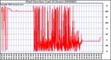 Milwaukee Weather Wind Direction (Last 24 Hours)