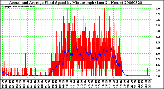 Milwaukee Weather Actual and Average Wind Speed by Minute mph (Last 24 Hours)