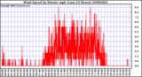 Milwaukee Weather Wind Speed by Minute mph (Last 24 Hours)