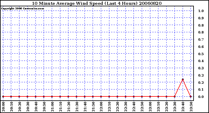 Milwaukee Weather 10 Minute Average Wind Speed (Last 4 Hours)