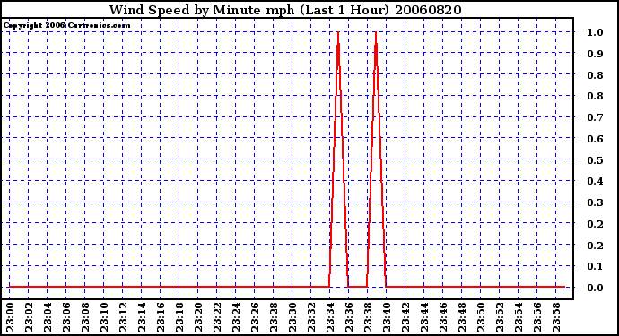 Milwaukee Weather Wind Speed by Minute mph (Last 1 Hour)