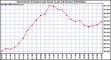 Milwaukee Weather Barometric Pressure per Hour (Last 24 Hours)