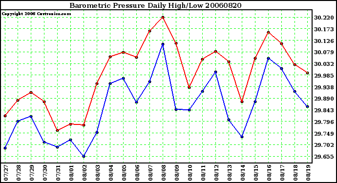 Milwaukee Weather Barometric Pressure Daily High/Low