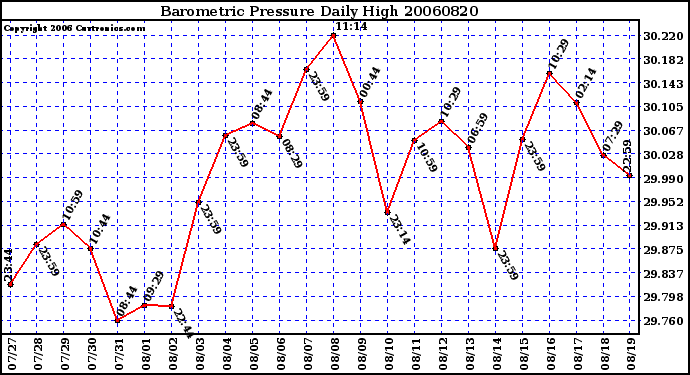 Milwaukee Weather Barometric Pressure Daily High