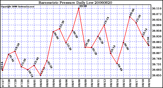 Milwaukee Weather Barometric Pressure Daily Low