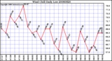 Milwaukee Weather Wind Chill Daily Low