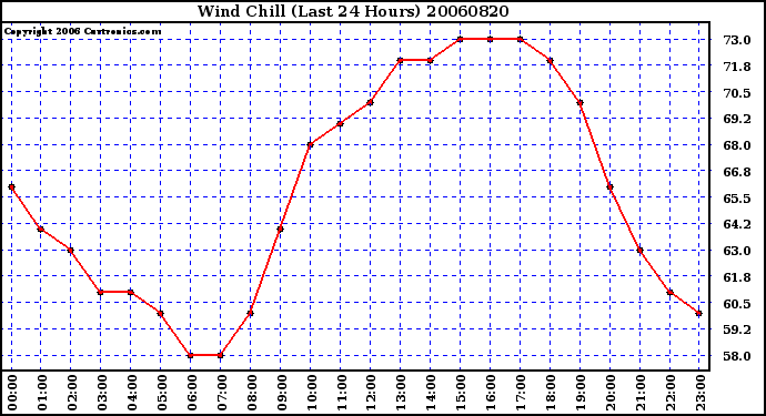 Milwaukee Weather Wind Chill (Last 24 Hours)