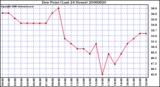 Milwaukee Weather Dew Point (Last 24 Hours)