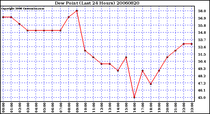 Milwaukee Weather Dew Point (Last 24 Hours)