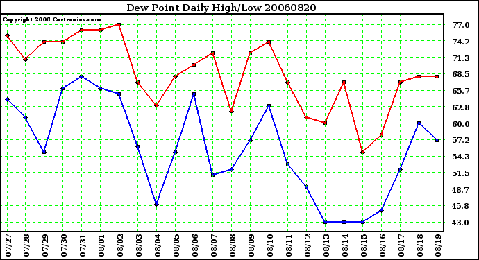 Milwaukee Weather Dew Point Daily High/Low