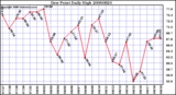 Milwaukee Weather Dew Point Daily High