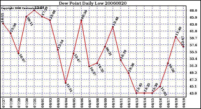 Milwaukee Weather Dew Point Daily Low