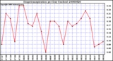 Milwaukee Weather Evapotranspiration per Day (Inches)