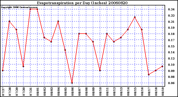 Milwaukee Weather Evapotranspiration per Day (Inches)