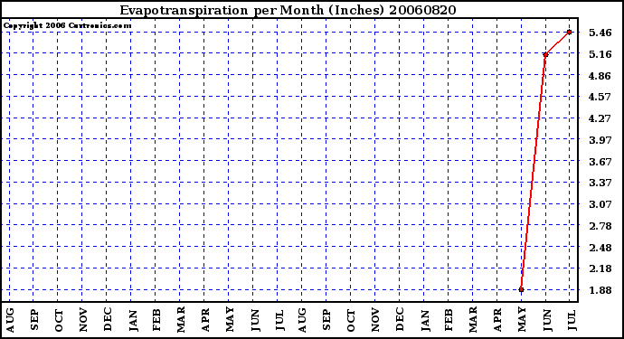 Milwaukee Weather Evapotranspiration per Month (Inches)