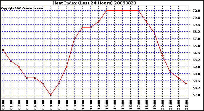 Milwaukee Weather Heat Index (Last 24 Hours)