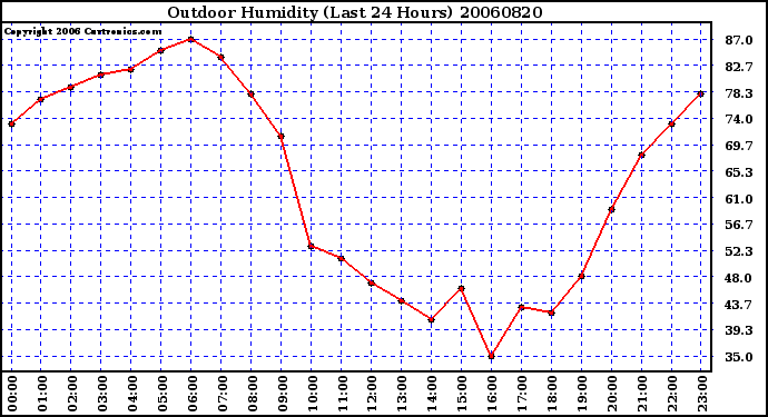 Milwaukee Weather Outdoor Humidity (Last 24 Hours)