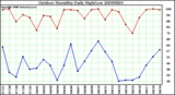 Milwaukee Weather Outdoor Humidity Daily High/Low