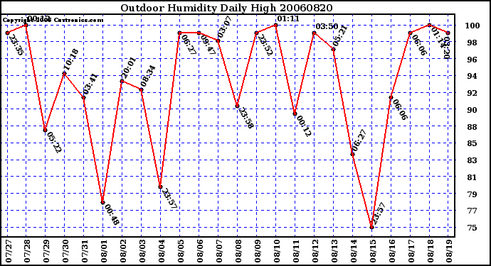 Milwaukee Weather Outdoor Humidity Daily High