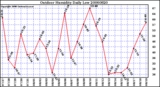 Milwaukee Weather Outdoor Humidity Daily Low