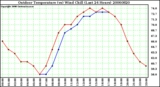 Milwaukee Weather Outdoor Temperature (vs) Wind Chill (Last 24 Hours)