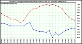 Milwaukee Weather Outdoor Temperature (vs) Dew Point (Last 24 Hours)