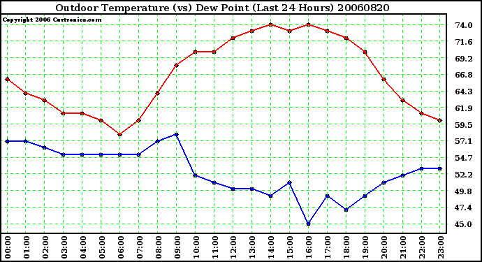 Milwaukee Weather Outdoor Temperature (vs) Dew Point (Last 24 Hours)