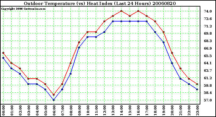 Milwaukee Weather Outdoor Temperature (vs) Heat Index (Last 24 Hours)