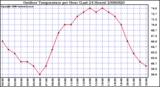 Milwaukee Weather Outdoor Temperature per Hour (Last 24 Hours)