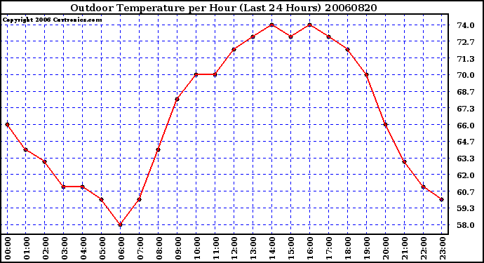 Milwaukee Weather Outdoor Temperature per Hour (Last 24 Hours)