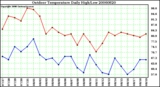 Milwaukee Weather Outdoor Temperature Daily High/Low