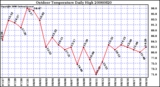 Milwaukee Weather Outdoor Temperature Daily High