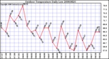 Milwaukee Weather Outdoor Temperature Daily Low