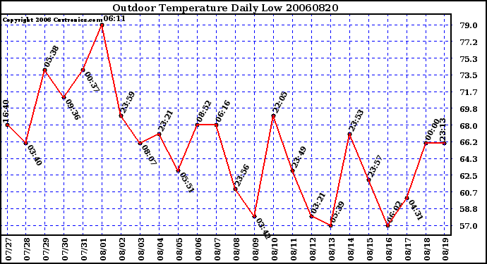 Milwaukee Weather Outdoor Temperature Daily Low